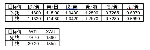 MultiBank大通金融快讯|非美货币空头短线绝大部分可出局