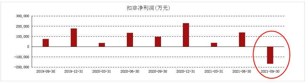 扣非净利润大降96%，股价两天大跌167%！阳光城怎么了？