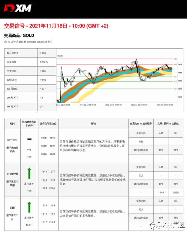 11/18 交易信号-黄金