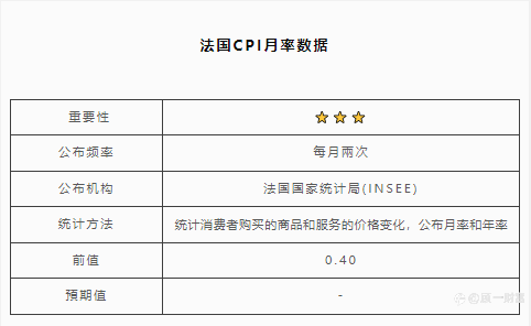 法国CPI月率数据 | 北京时间:15:45