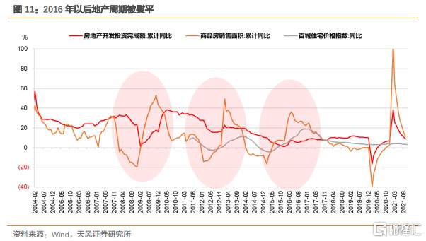 地产向下，利率向？