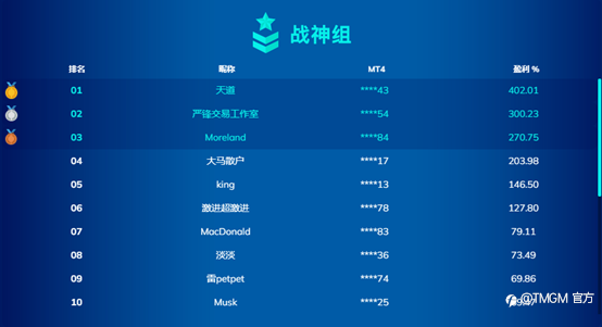 战鼓响起!第三届TMGM全球交易大赛进入最后冲刺阶段,最高盈利率突破5000%誓要锁定冠军