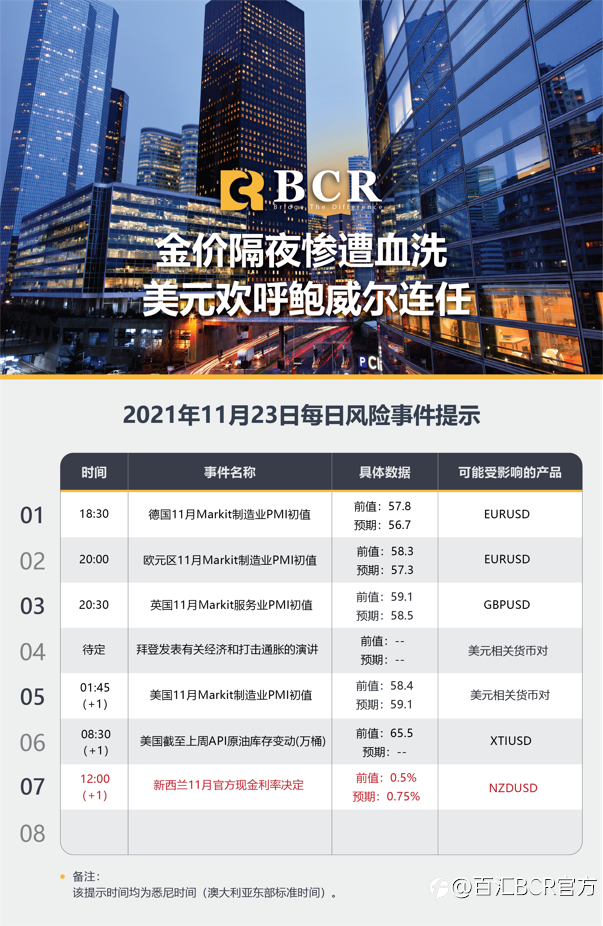 【BCR今日市场分析2021.11.23】金价隔夜惨遭血洗 美元欢呼鲍威尔连任