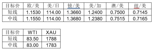 MultiBank大通金融快讯|美联储升息预期上升,美元转强