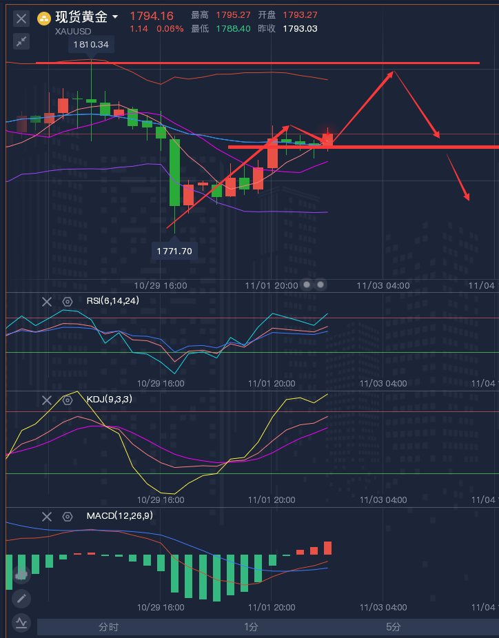 方锦鑫:11.2黄金震荡上行不改节奏,黄金原油今日涨跌行情走势分析