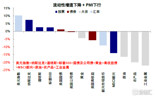 全球流动性拐点渐近的资产含义