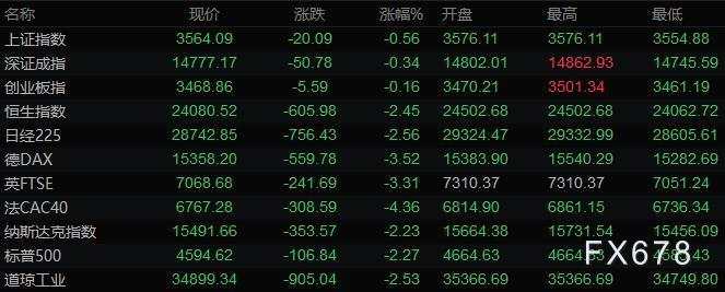 油价暴跌OPEC+成为焦点,非农来袭能否助美联储加快步伐?