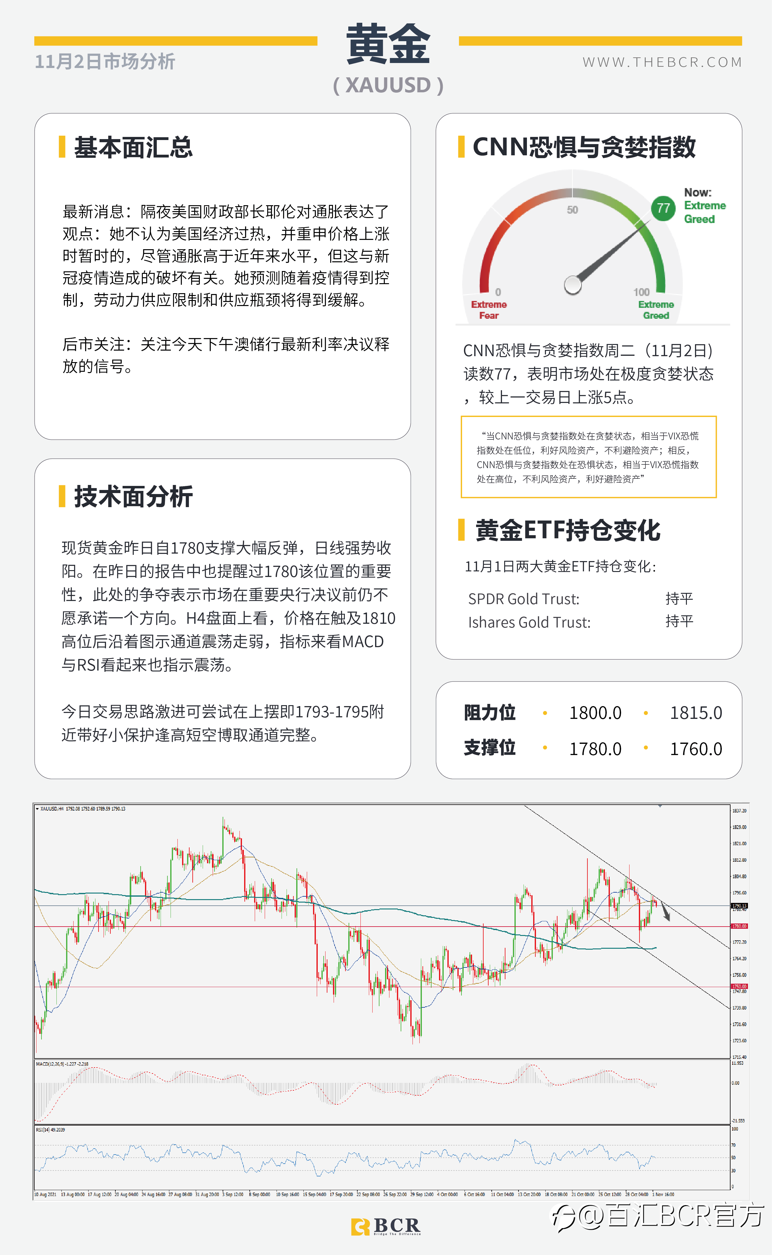 【BCR今日市场分析2021.11.2】美联储周四迫在眉睫 RBA今日先行一步
