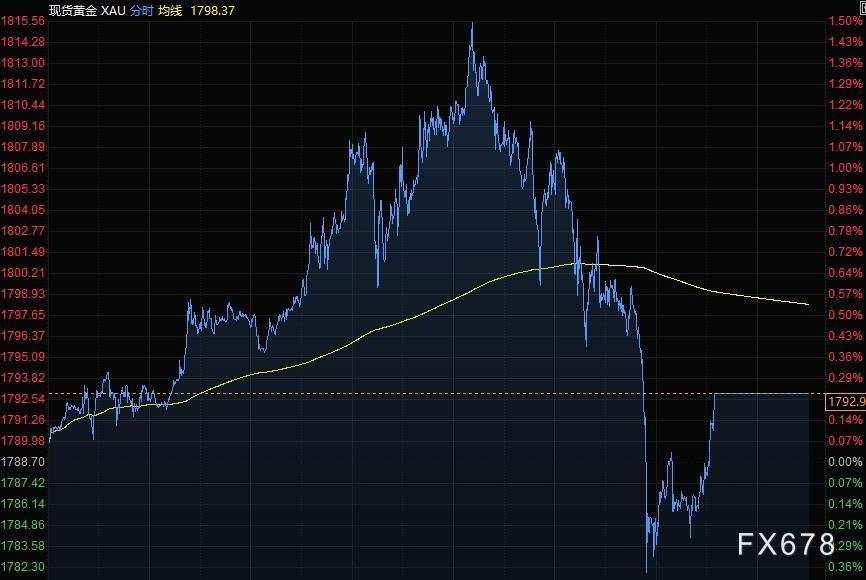 油价暴跌OPEC+成为焦点,非农来袭能否助美联储加快步伐?