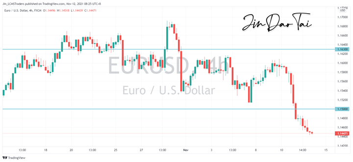 EUR/USD Outlook (12 November 2021)
