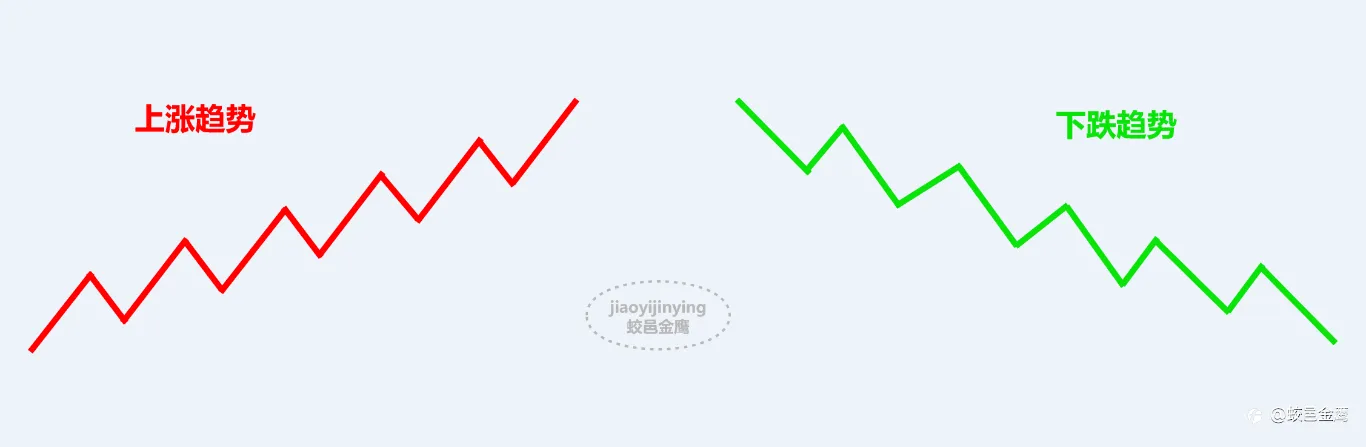 趋势与震荡，该如何判断呢？
