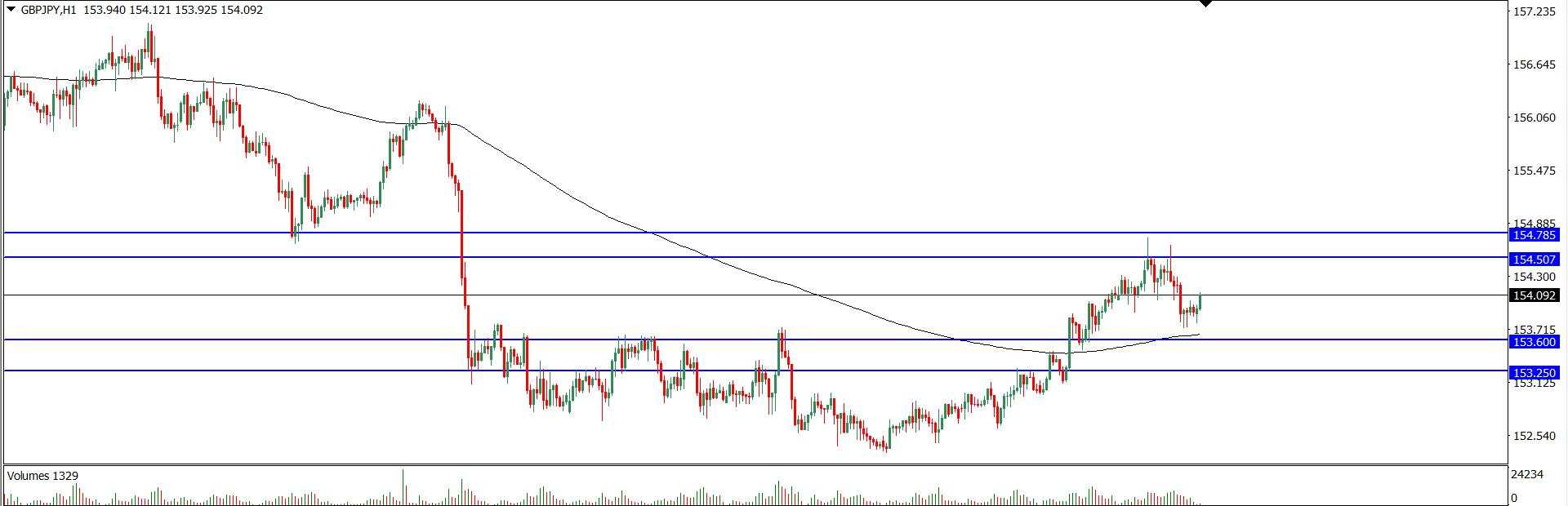 Analisa Teknikal GBPJPY 18 November 2021 (Tekanan Trader)