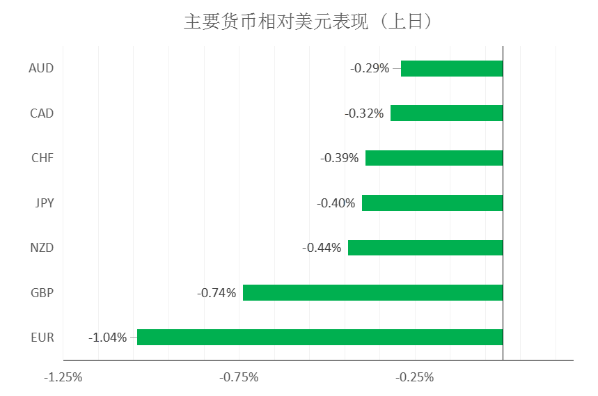 MultiBank大通金融快讯|美联储升息预期上升,美元转强