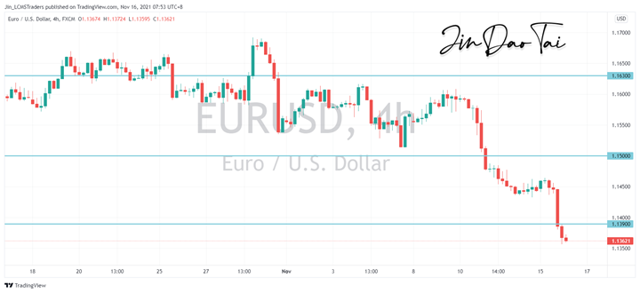 EUR/USD Outlook (16 November 2021)