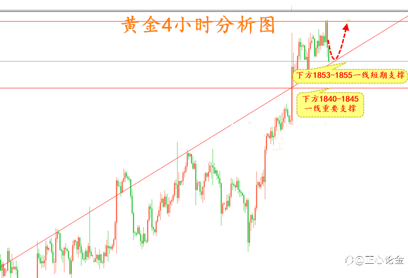 正心论金:11.18黄金早盘分析建议!