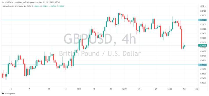 GBP/USD Outlook (01 November 2021)