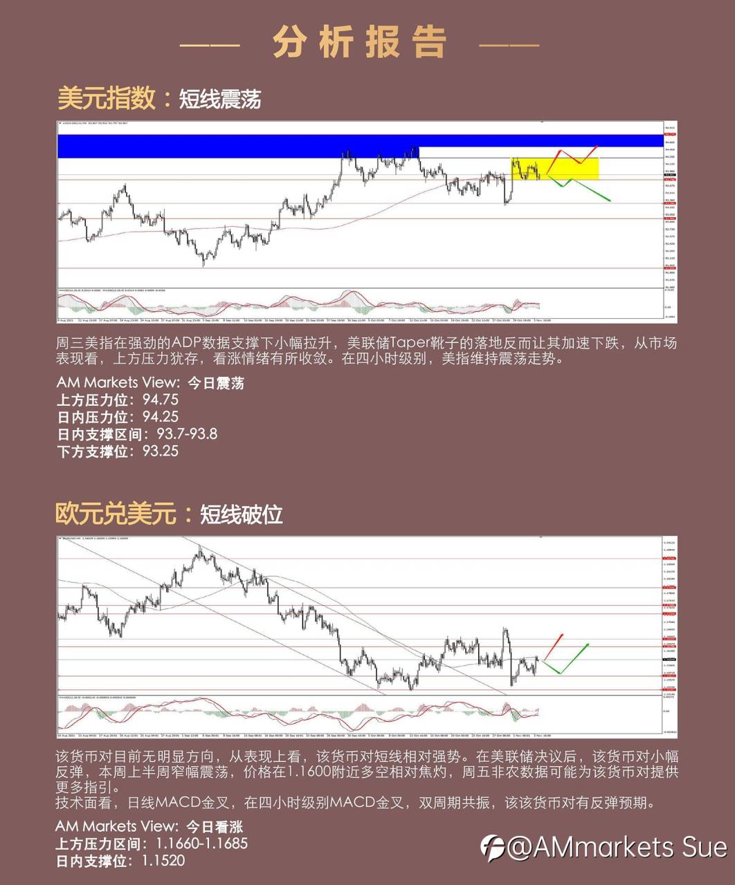 11.04AMMARKETS分析报告（美联储Taper靴子落地，美指冲高回落）