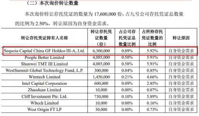 沈南鹏 美团 红杉 存托 凭证 转让