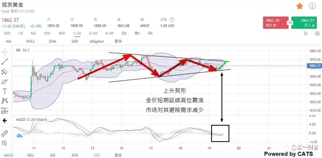金价下滑