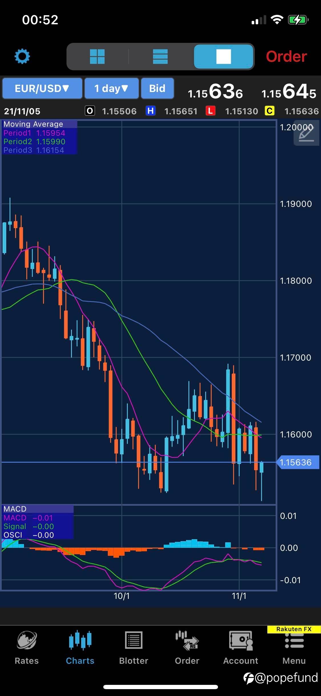 NFP:Buy expectations sell facts again potential USD weakness ahead, switched from EURCHF to EURO LONGS quickly in time