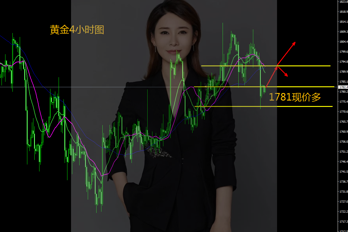 王金金:11.1黄金早盘1781现价先多再空,跟上了!