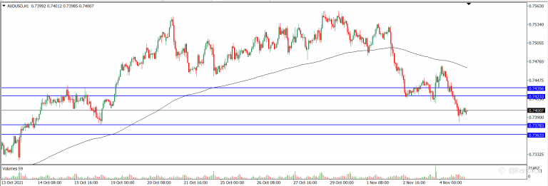 Analisa Teknikal AUDUSD Hari Ini (05/11/2021)