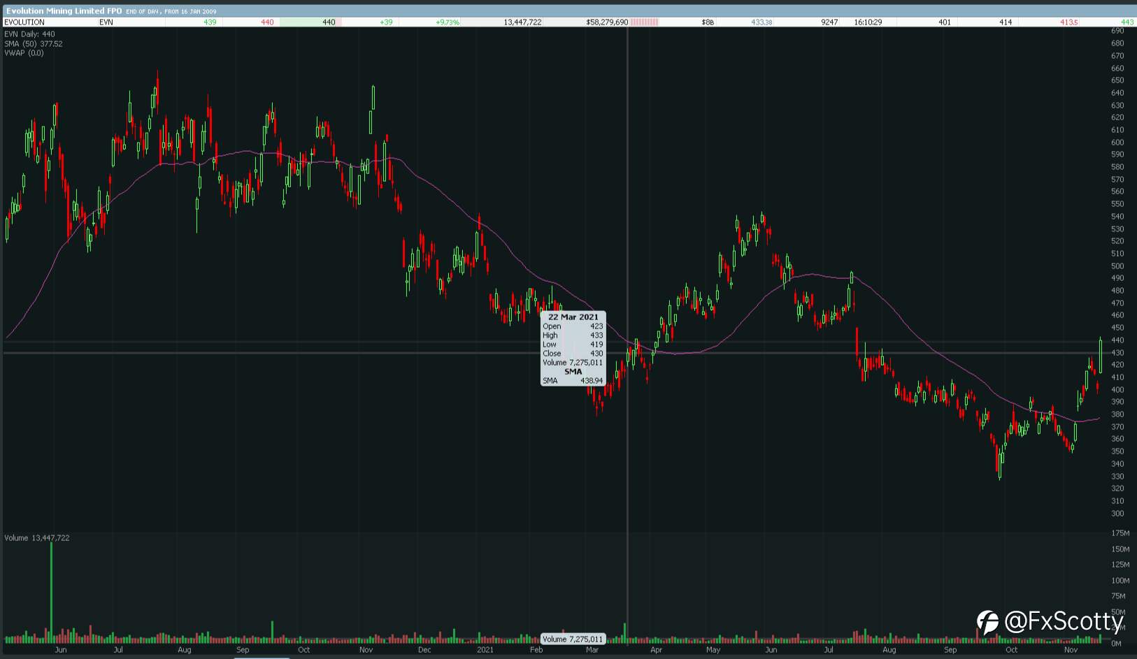 ASX end of day trading review 18 11 2021