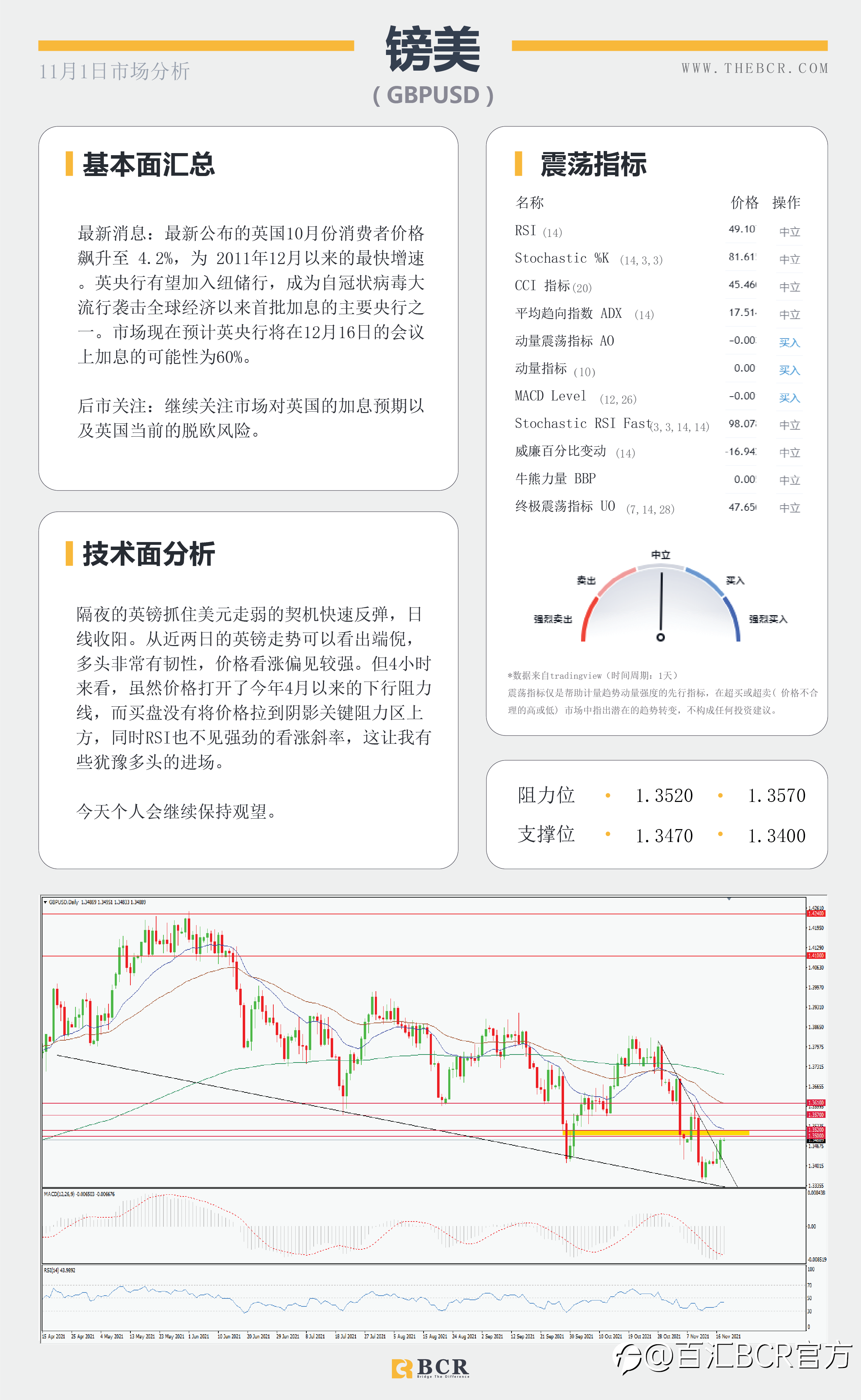 【BCR今日市场分析2021.11.18】金价多头急于表现 美国施压油价无视库存