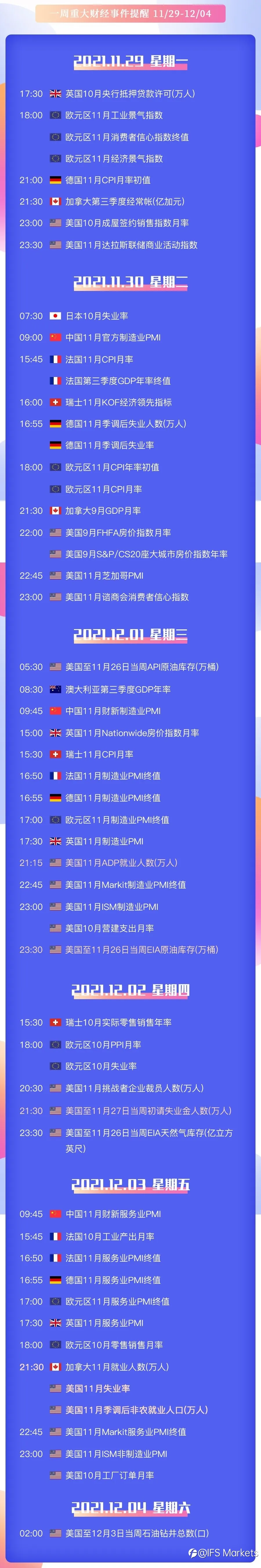 IFS Markets 一周（11.29-12.04）财经大事早知道
