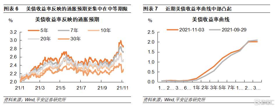 美债收益率曲线平坦化：成因、前景和变数