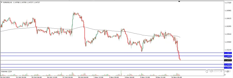 Analisa Teknikal EURUSD Hari Ini (11/11/2021)