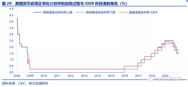 美联储的下一步:“模仿性Taper”、“躺平式加息”?