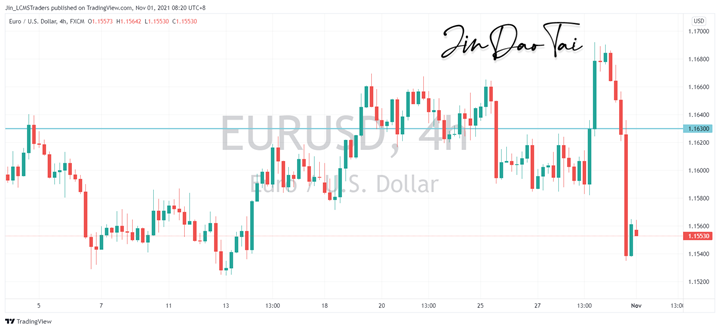EUR/USD Outlook (01 November 2021)