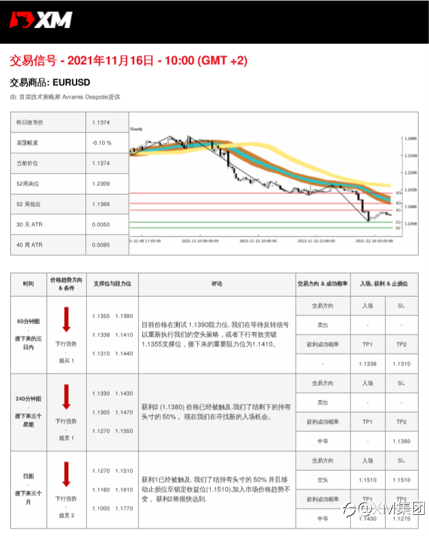 11/16 交易信号-EURUSD