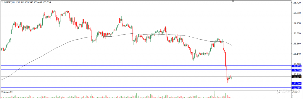 Analisa Teknikal GBPJPY Hari Ini (05/11/2021)