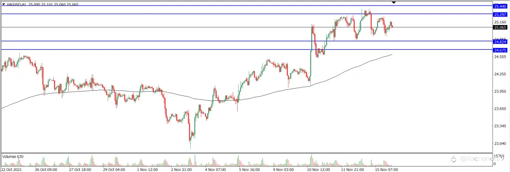 Analisa Teknikal XAGUSD Hari Ini (16/11/2021)