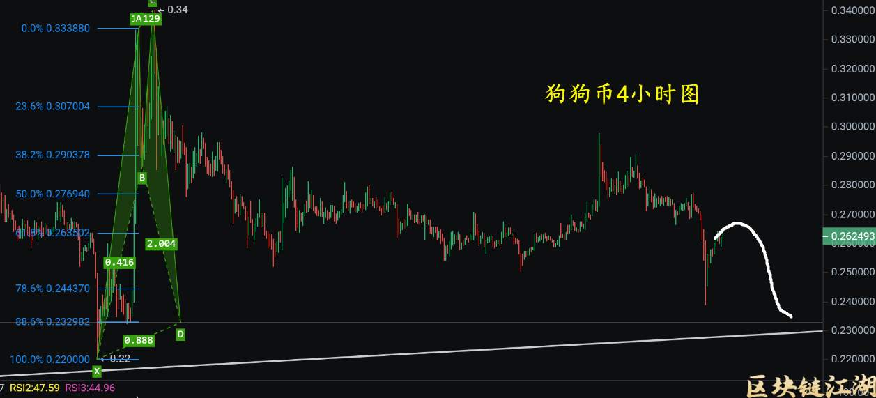 11月11日比特币以太坊假动作拉升砸盘，币界或迎大调整？