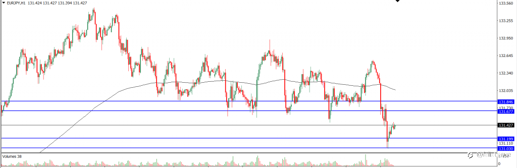 Analisa Teknikal EURJPY Hari Ini (05/11/2021)