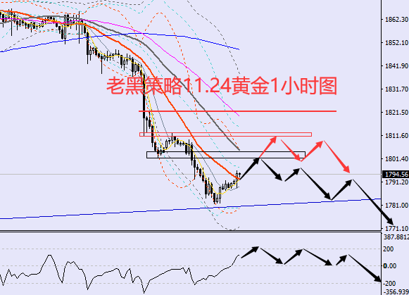 老黑策略：11.24黄金分析策略