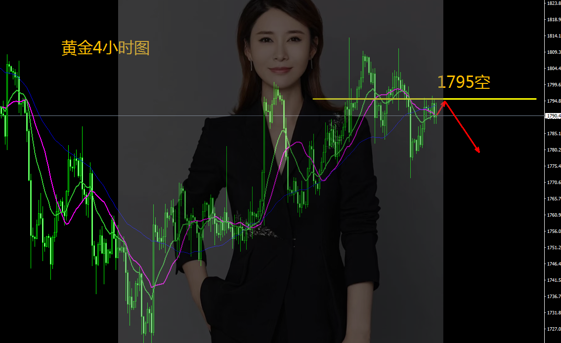 王金金:11.2黄金1796空单如期获利,做空跟上!