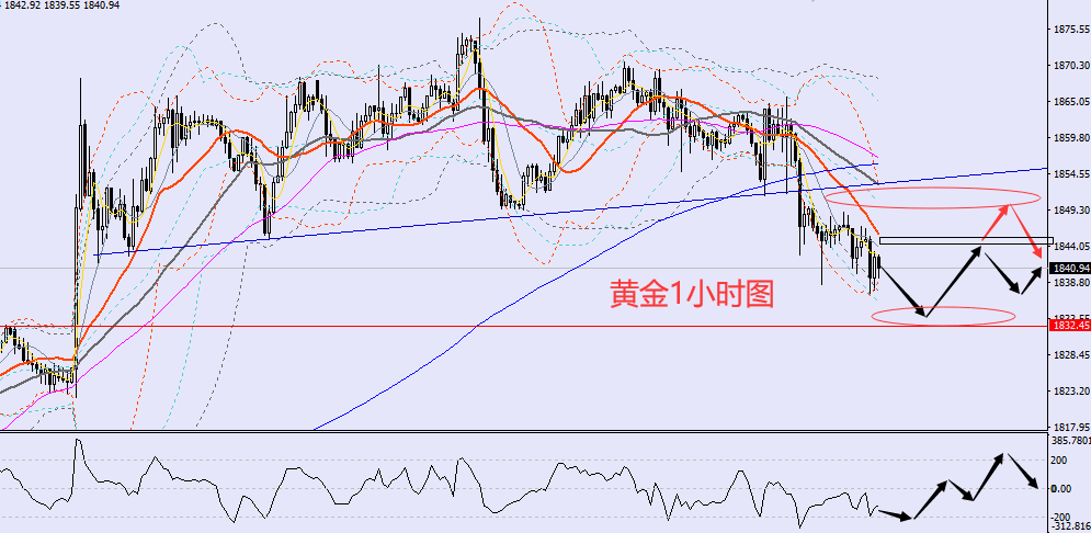 老黑策略:11.22晚盘外汇、黄金、原油分析策略