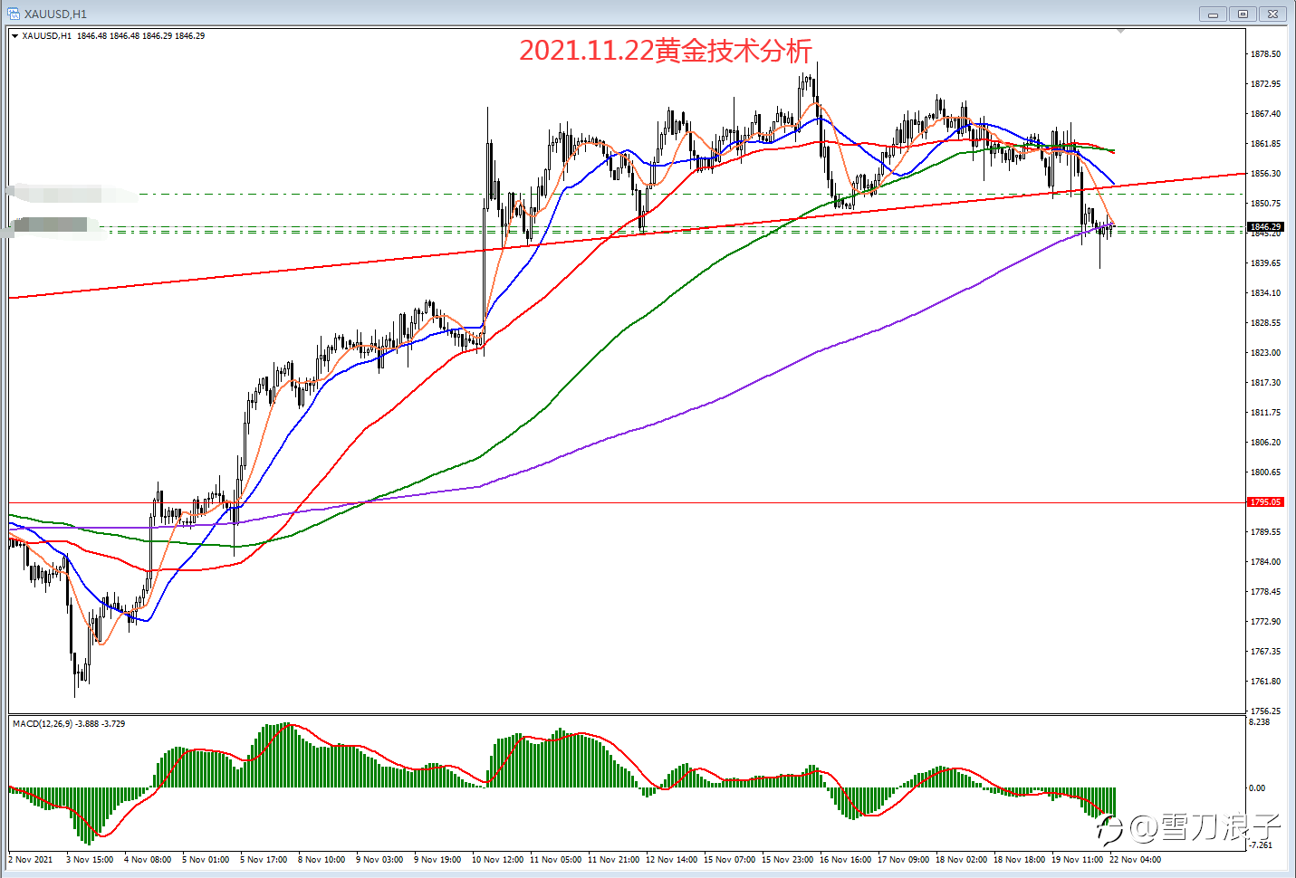 2021.11.22黄金技术分析