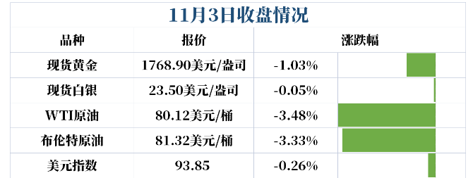 美联储如期缩债市场不为所动,就业市场将继续推动黄金进行溃败!