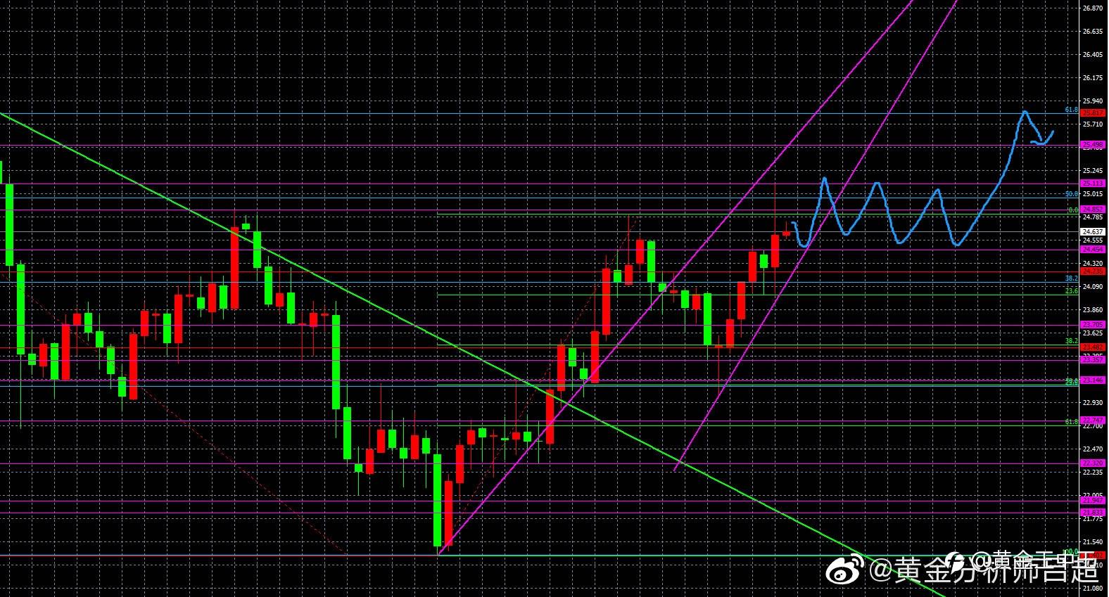 (黄金分析师吕超)11月11日(周四)国际白银市场综合研判参考