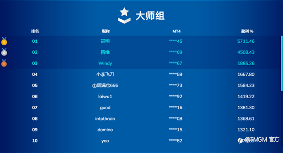 战鼓响起!第三届TMGM全球交易大赛进入最后冲刺阶段,最高盈利率突破5000%誓要锁定冠军