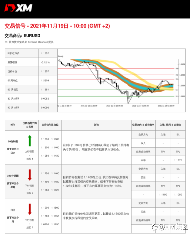 11/19 交易信号-EURUSD