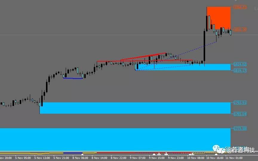 11月11日黄金行情分析-拒绝托管-拒绝代操盘