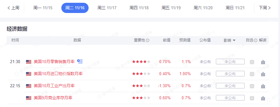 “恐怖数据”零售销售来袭,区间修正至末端的黄金将选择方向!