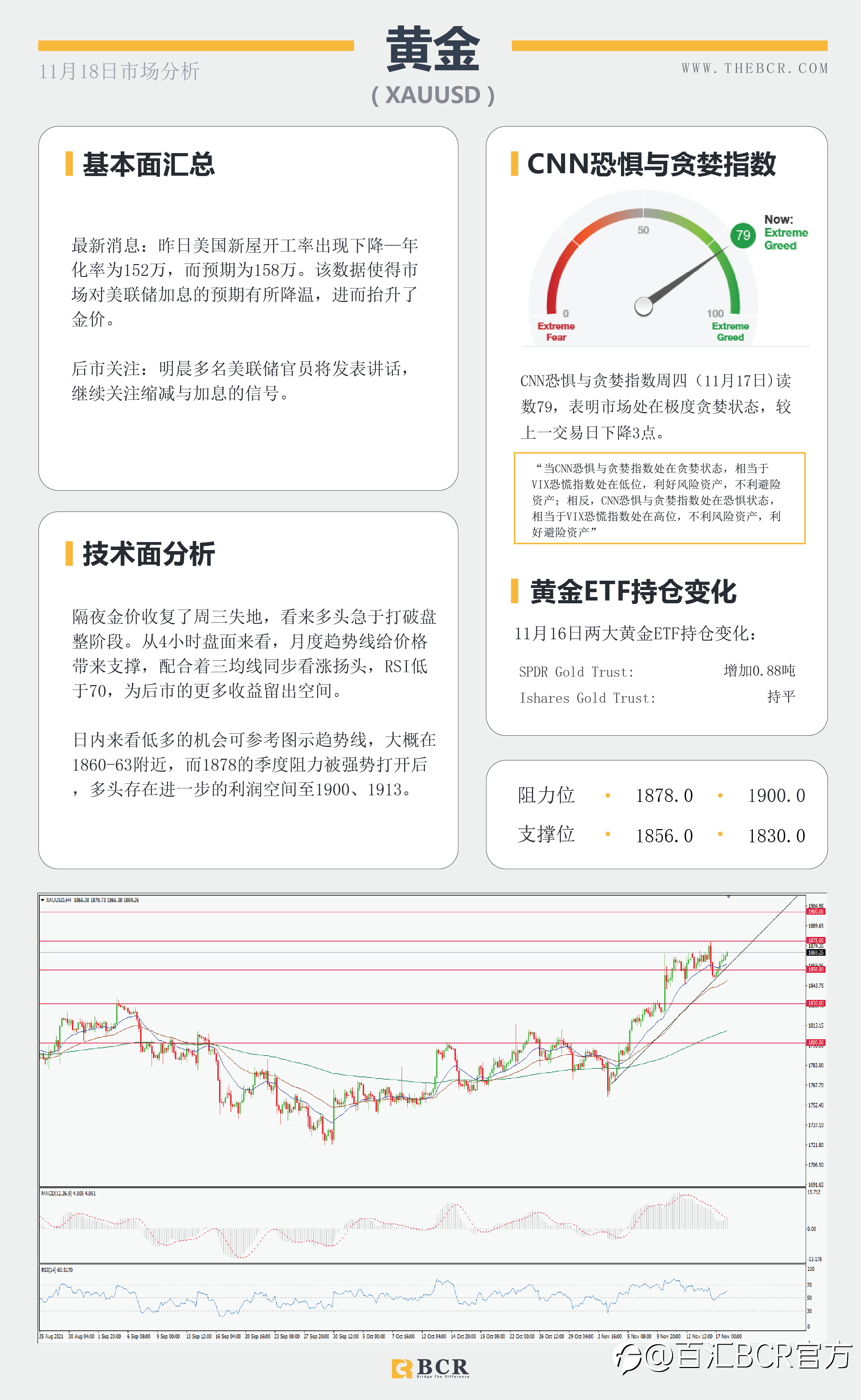 【BCR今日市场分析2021.11.18】金价多头急于表现 美国施压油价无视库存