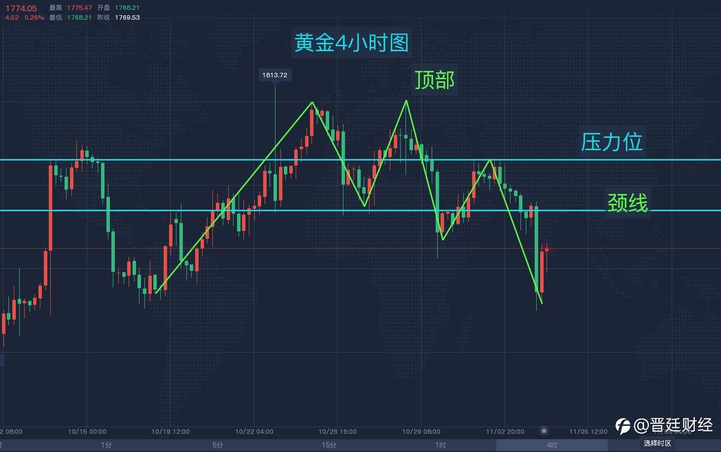 晋廷:Taper靴子落地黄金先抑后扬 EIA库存增加打压油价
